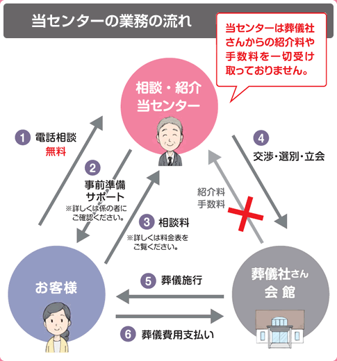 当センターの業務の流れ